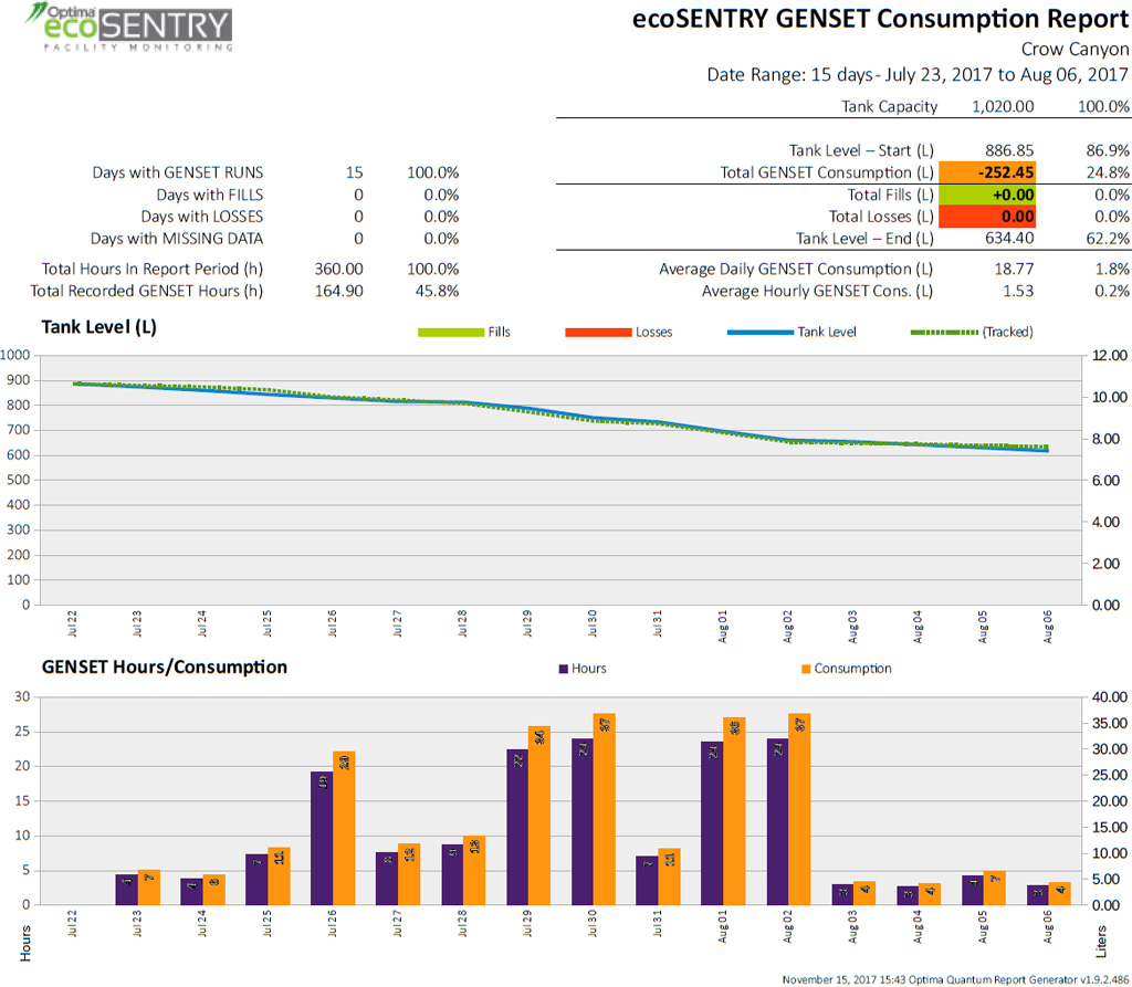 ecoSENTRY_reports_gcr