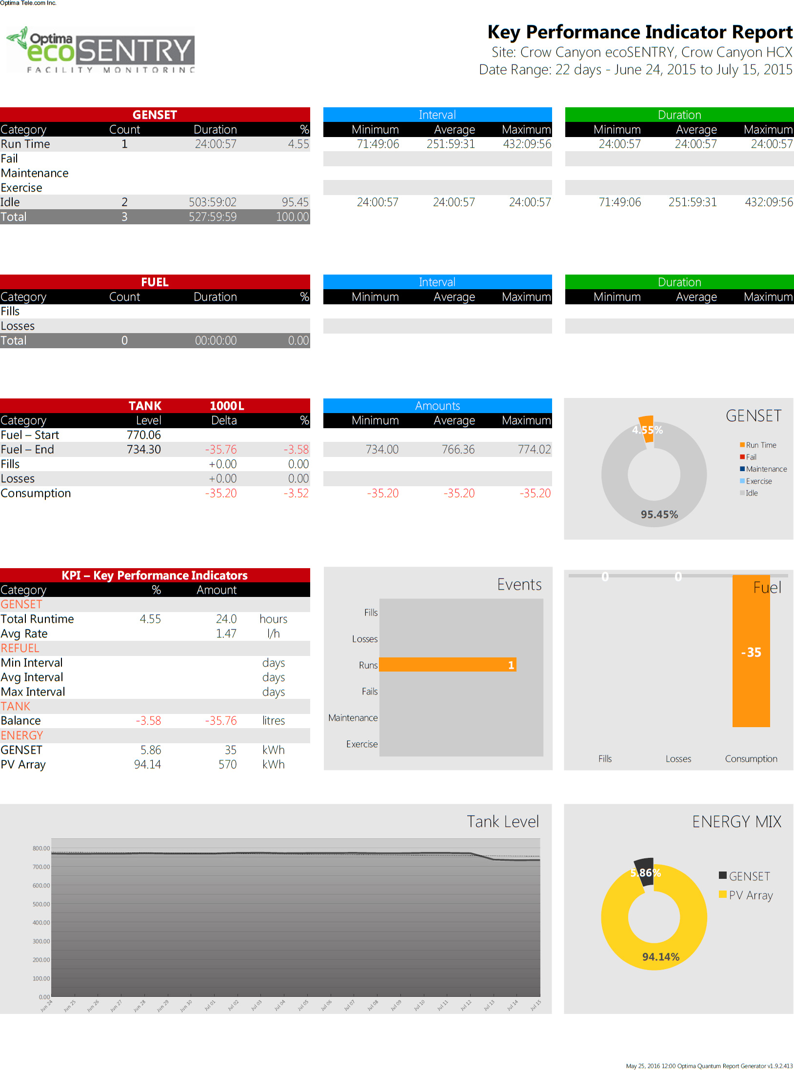 ecoSENTRY_reports_kpi